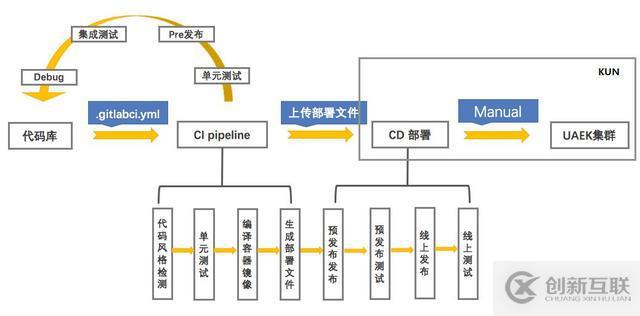 Kubernetes如何加速UCloud內(nèi)部代碼部署的CI/CD流程