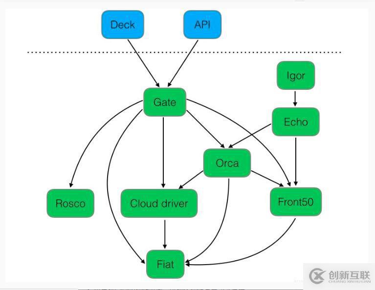 如何在Kubernetes容器環(huán)境下部署Spinnaker ？