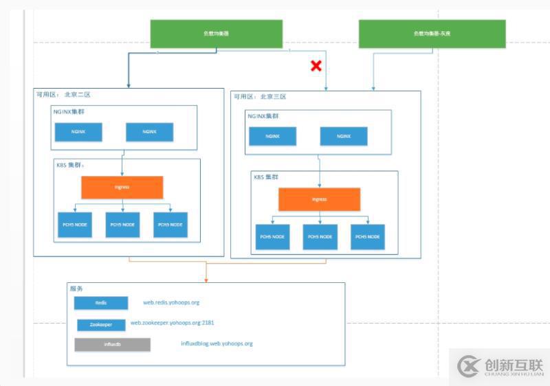 如何在Kubernetes容器環(huán)境下部署Spinnaker ？