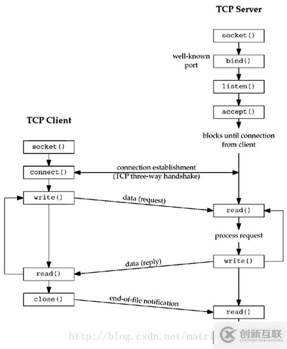 TCP及socket通信原理