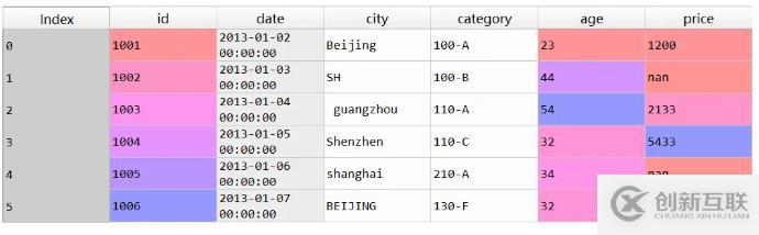 常用的Pandas函數(shù)有哪些