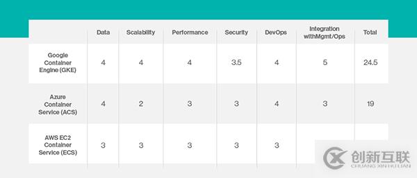 AWS、Azure和GCE的區(qū)別有哪些