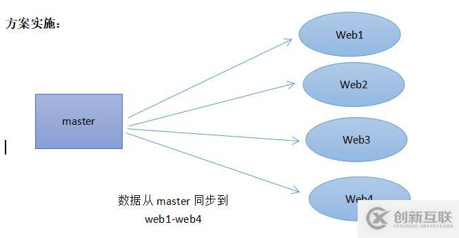 rsync + inotify 實現(xiàn)多臺服務(wù)器數(shù)據(jù)同步