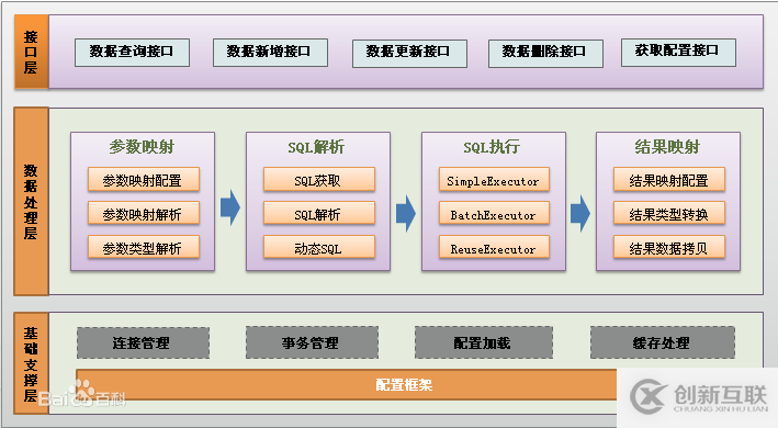 Mybatis整體架構(gòu)及運(yùn)行流程是什么