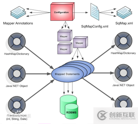 Mybatis整體架構(gòu)及運(yùn)行流程是什么