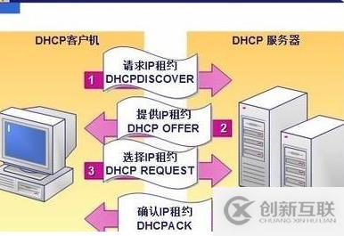 dhcp服務(wù)器有什么用