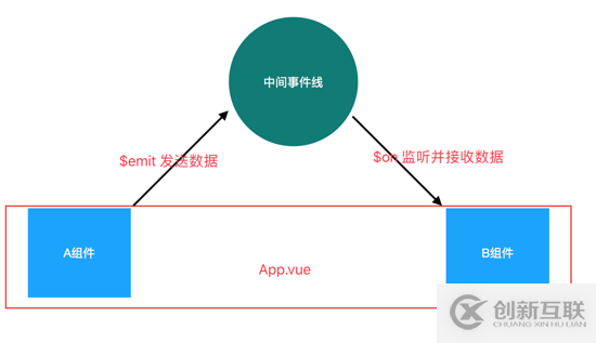 vue2.0中怎么實現兄弟組件通訊