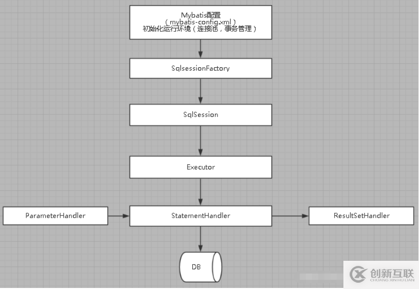 Mybatis整體架構(gòu)及運(yùn)行流程是什么