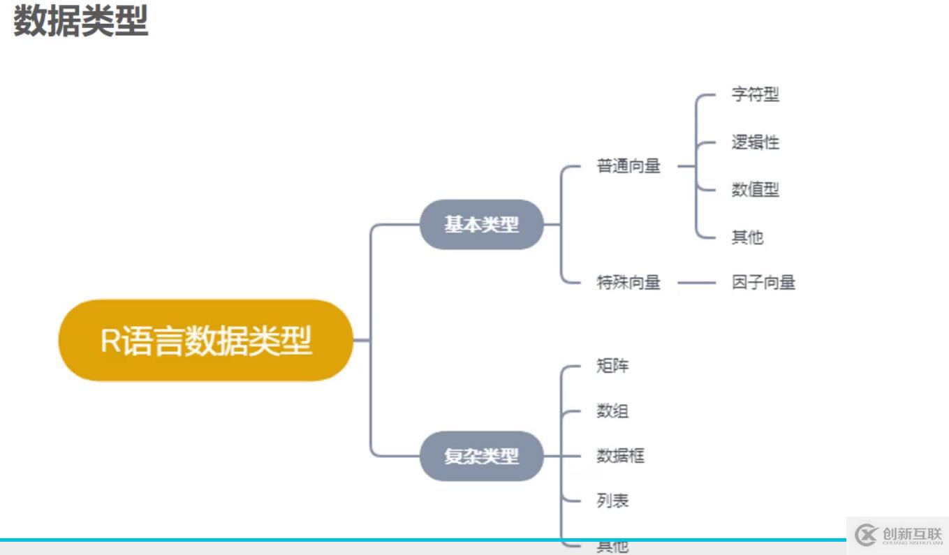 R 復(fù)雜數(shù)據(jù)類型third day