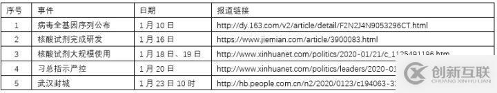 Python如何實現(xiàn)新型冠狀病毒傳播模型及預測