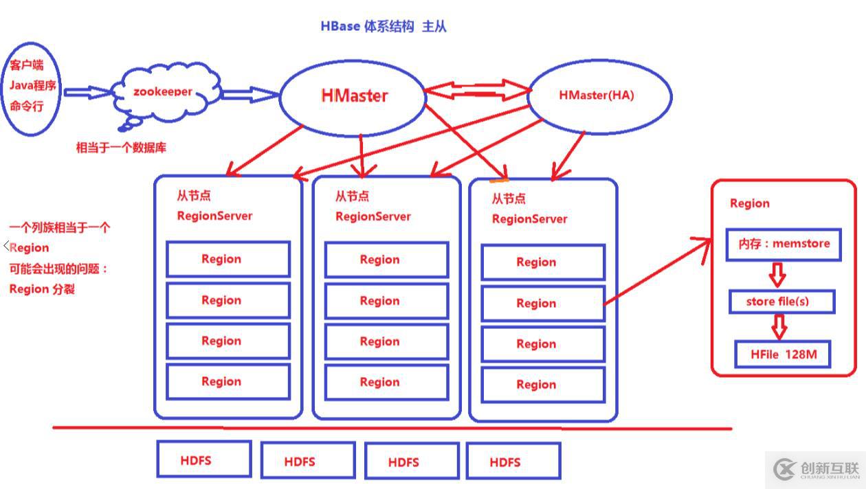 HBase講解及部署