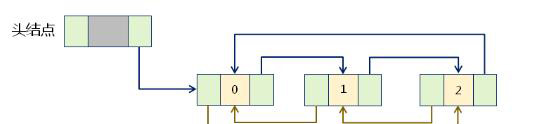 如何用Linux內(nèi)核鏈表來實(shí)現(xiàn)DTLib中的雙向循環(huán)鏈表