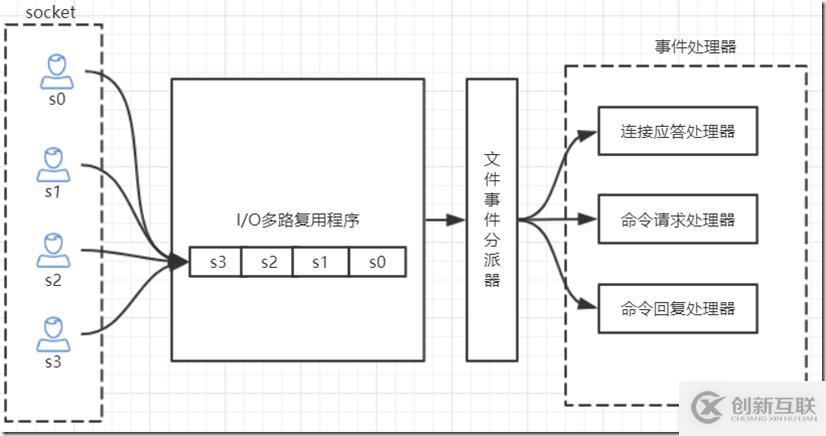 Redis的IO多路復用