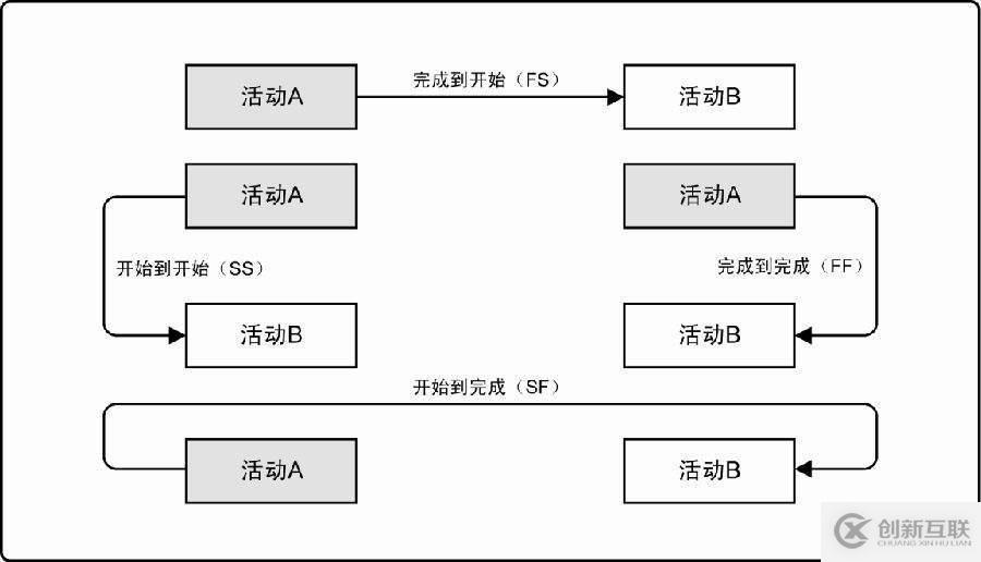 ?PMP: 項(xiàng)目管理之時(shí)間管理