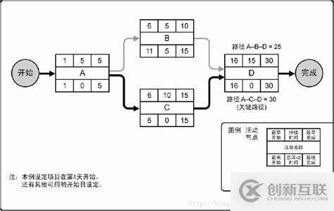 ?PMP: 項(xiàng)目管理之時(shí)間管理