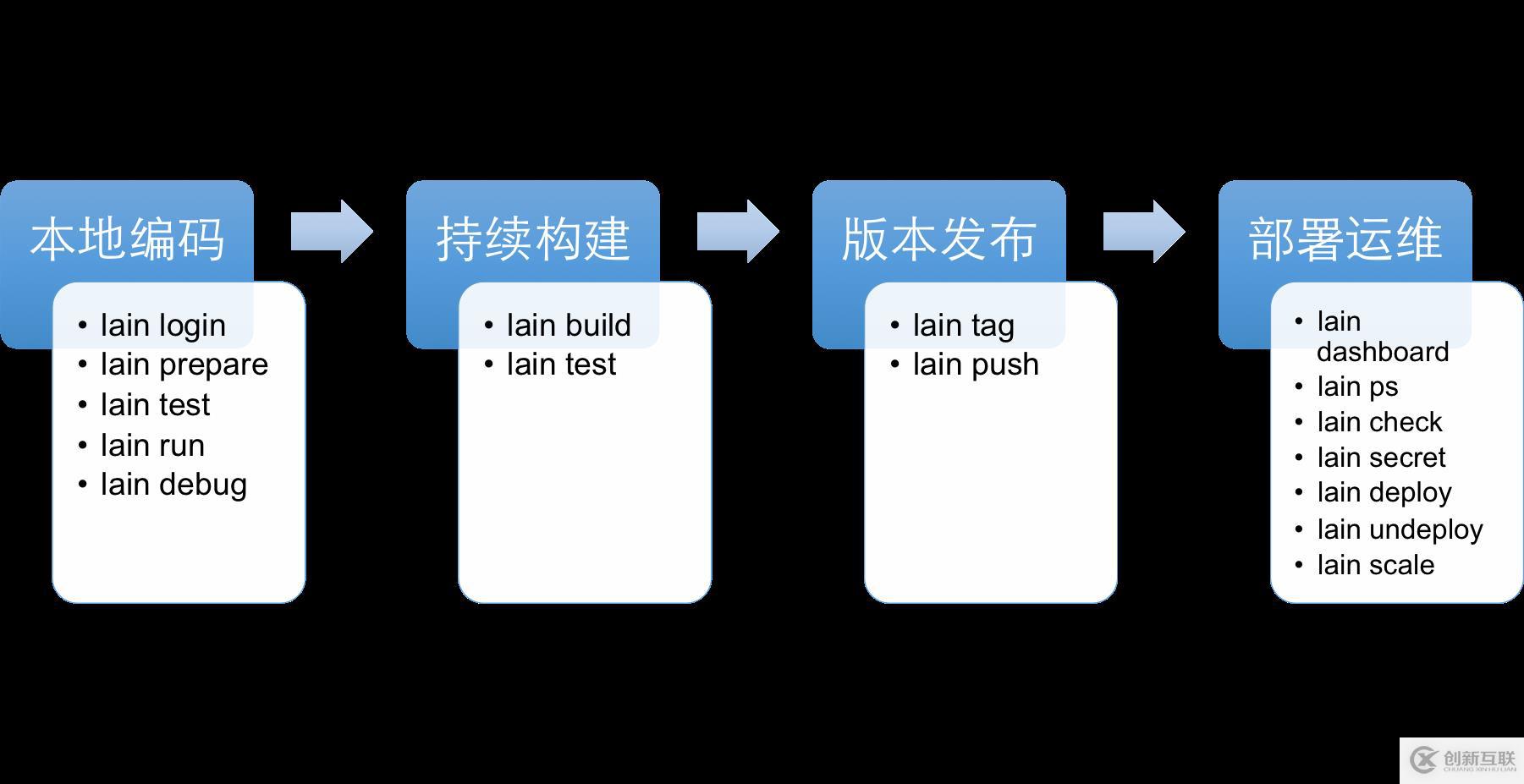 宜信開源|詳解PaaS平臺LAIN的功能和架構(gòu)