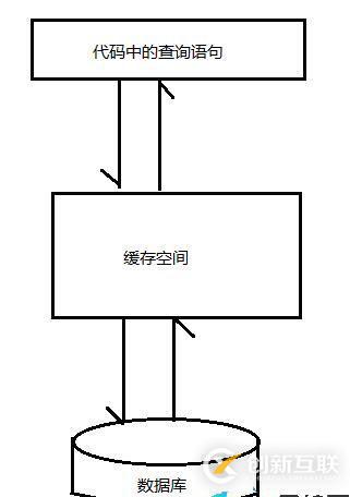 使用MyBatis怎么對(duì)緩存進(jìn)行查詢(xún)