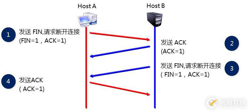 TCP與UDP