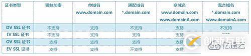 微信小程序要如何選擇SSL證書(shū)類(lèi)型