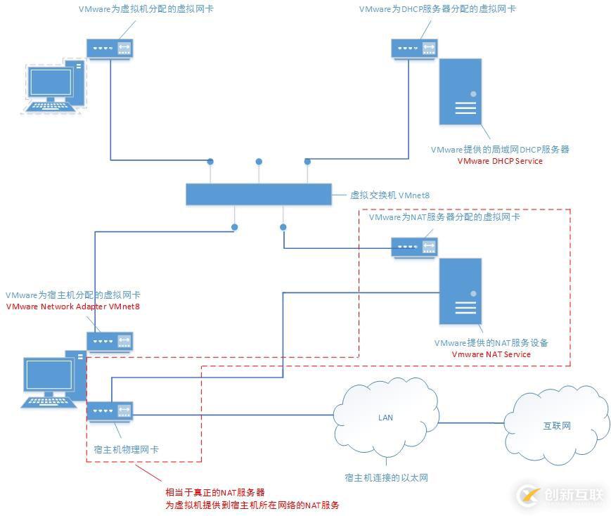 在實(shí)踐中深入理解VMware虛擬機(jī)的上網(wǎng)模式：NAT模式