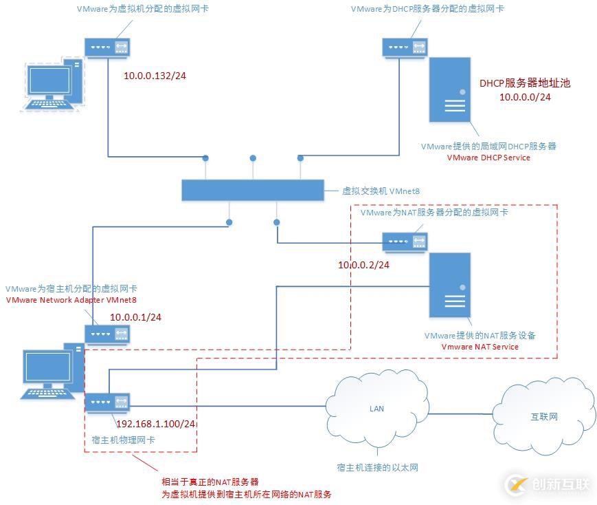 在實(shí)踐中深入理解VMware虛擬機(jī)的上網(wǎng)模式：NAT模式