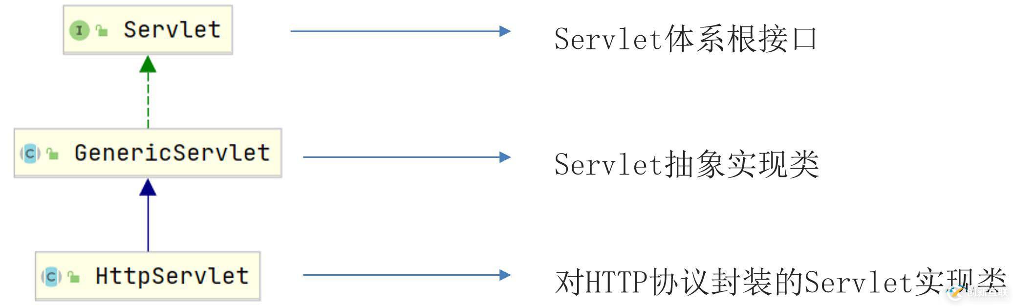 Servlet體系結(jié)構(gòu)