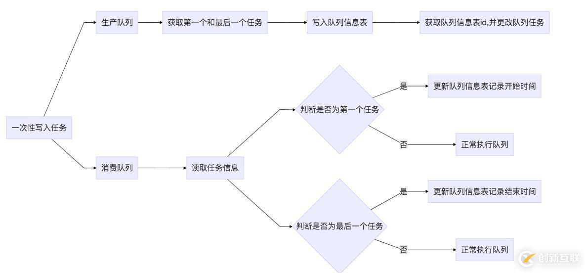 關于消息隊列速率的解決方案