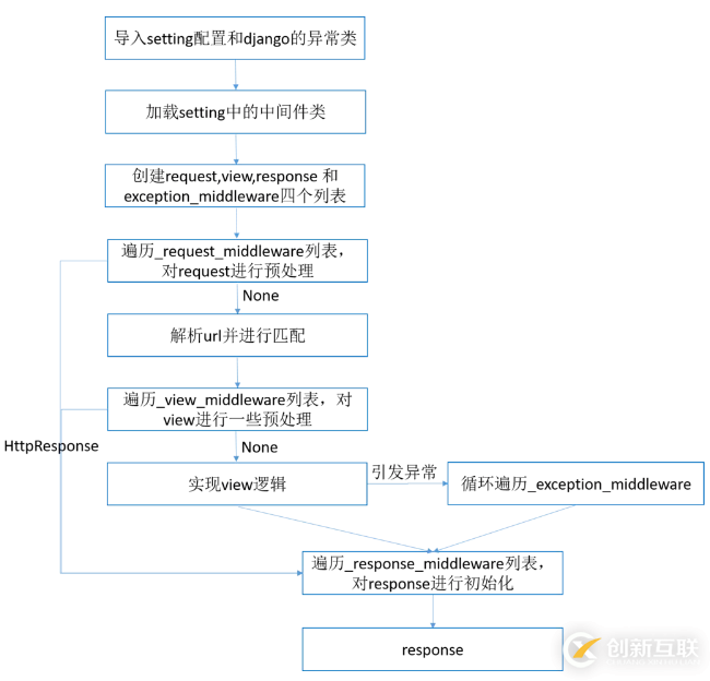 django從請求到響應(yīng)的過程講解