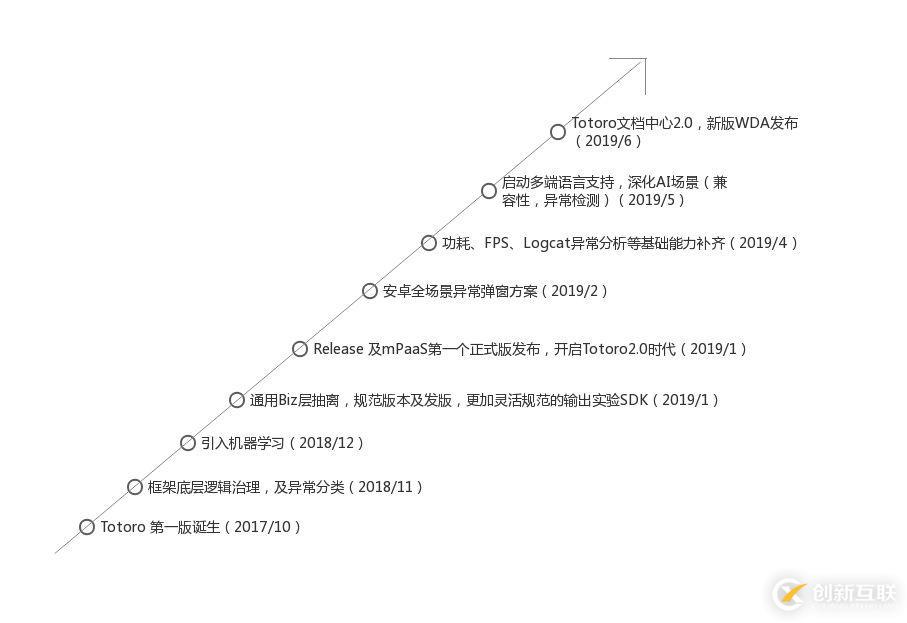 干貨分享：Totoro 在自動化測試領(lǐng)域的深耕與收獲