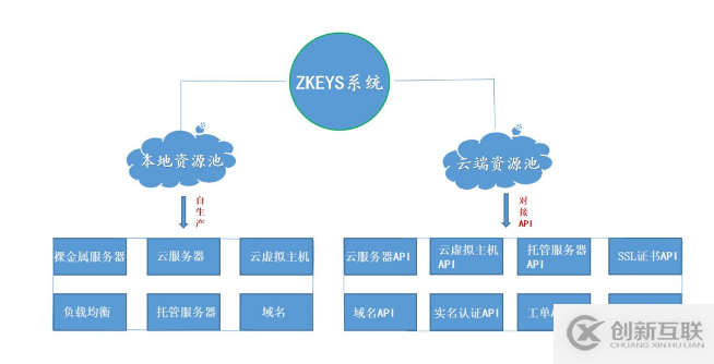 ZKEYS公有云管理系統(tǒng)一站式資源池的示例分析