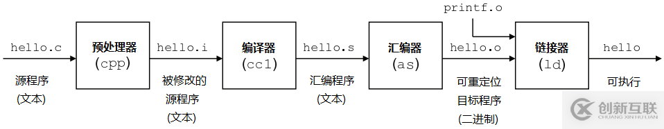 GCC編譯器編譯原理的示例分析