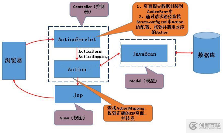 spring怎么與struts結合使用