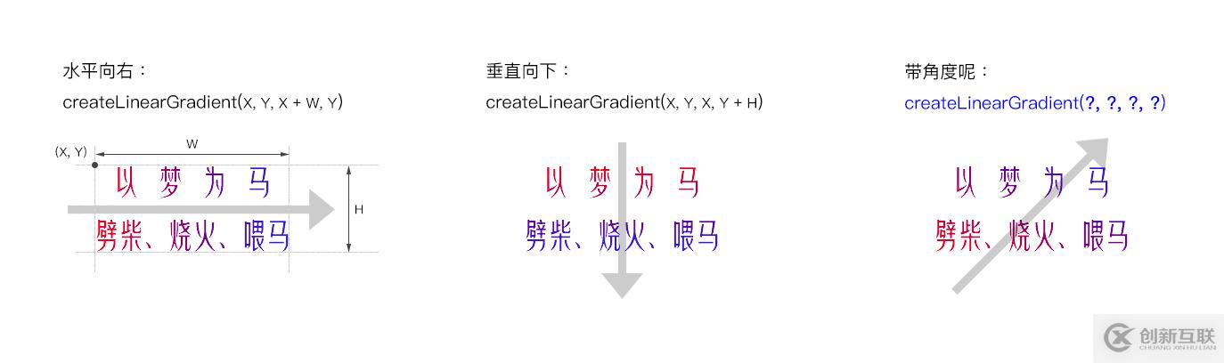 使用Canvas文本填充線性漸變的案例