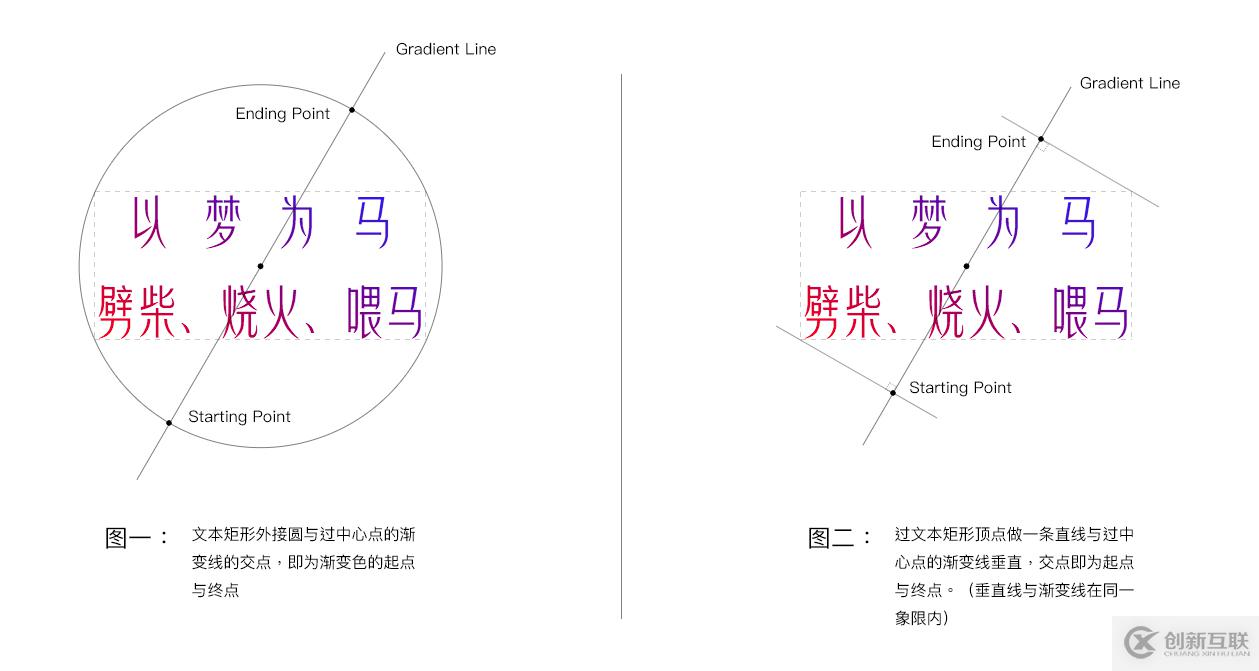 使用Canvas文本填充線性漸變的案例