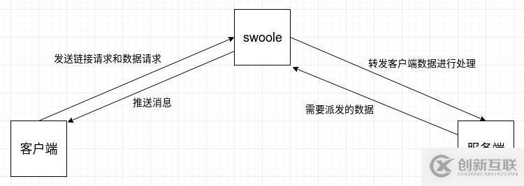 swoole有什么作用