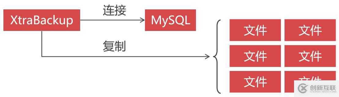 XtraBackup熱備份原理和XtraBackup的安裝使用