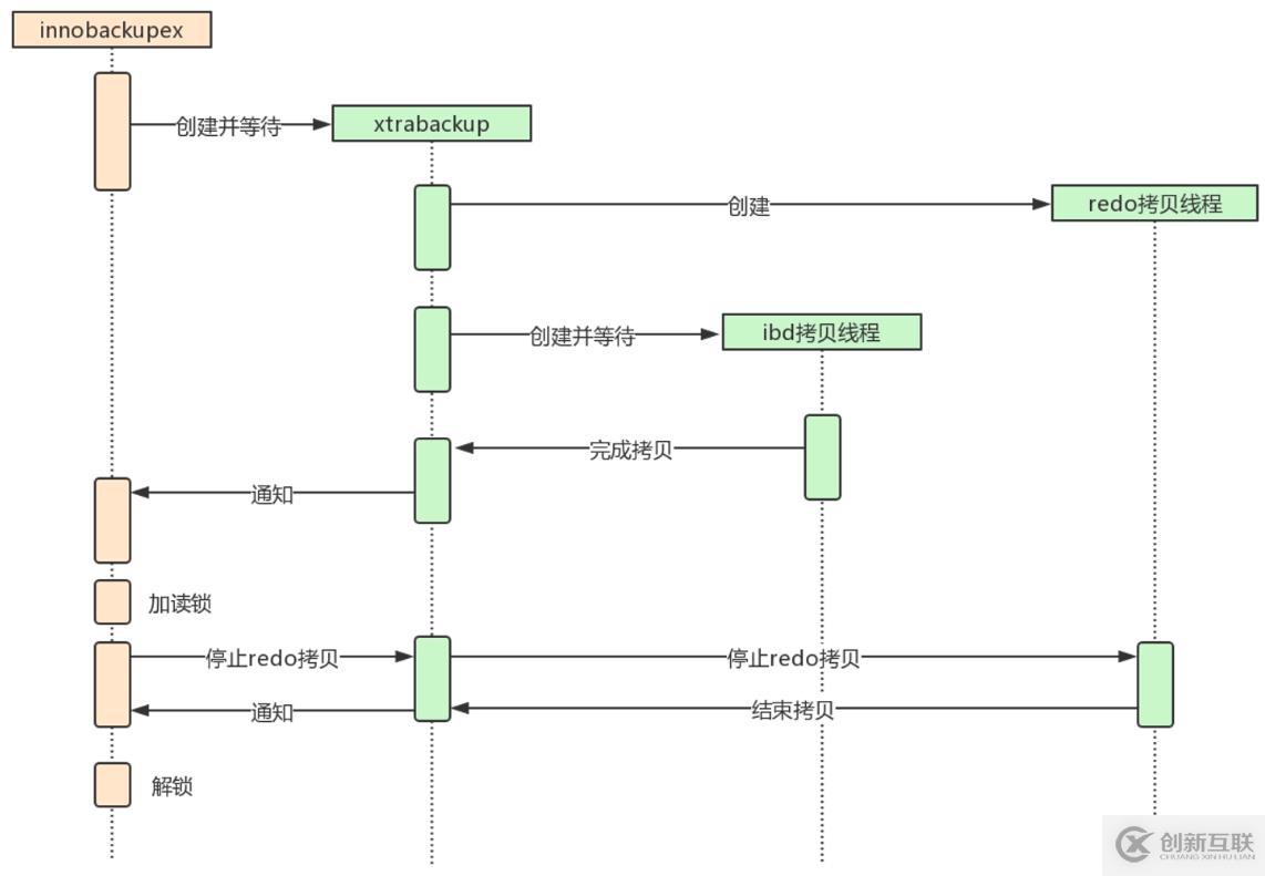 XtraBackup熱備份原理和XtraBackup的安裝使用