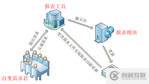 要！不要報表工具？？？