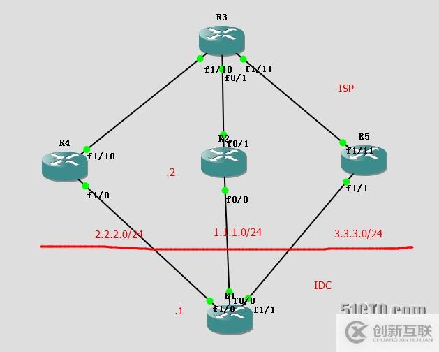 Cisco IP SLA和EEM：數(shù)據(jù)中心多出口優(yōu)化設(shè)計方案