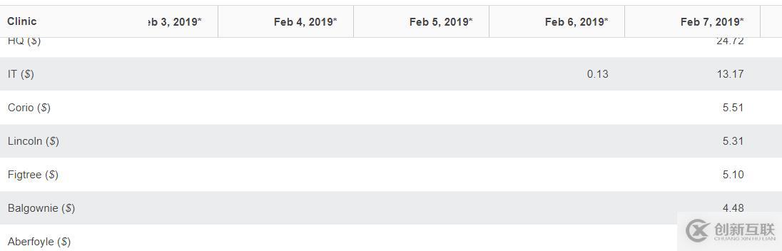 AWS 通過成本分配標(biāo)簽來查看賬單