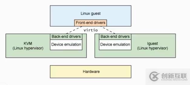 初識(shí)openstack之0——虛擬化及Xen和KVM介紹