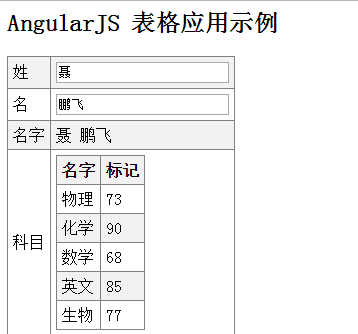 AngularJS中ng-repeat指令及Ajax怎么用