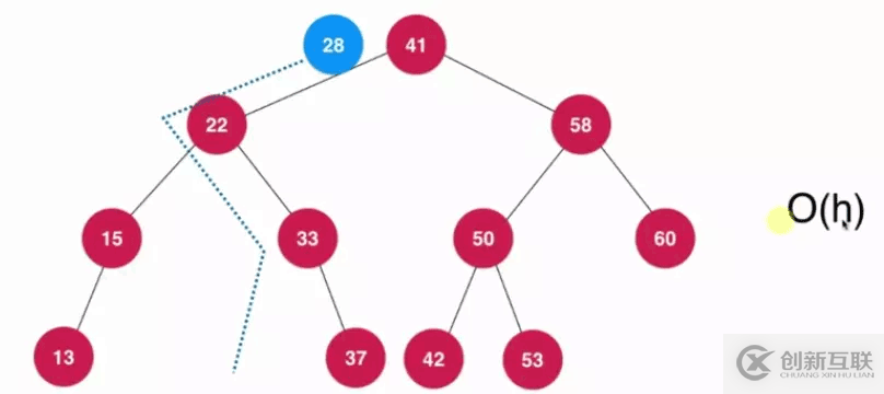 Java基于二分搜索樹、鏈表如何實(shí)現(xiàn)集合Set復(fù)雜度分析