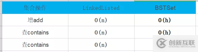 Java基于二分搜索樹、鏈表如何實(shí)現(xiàn)集合Set復(fù)雜度分析