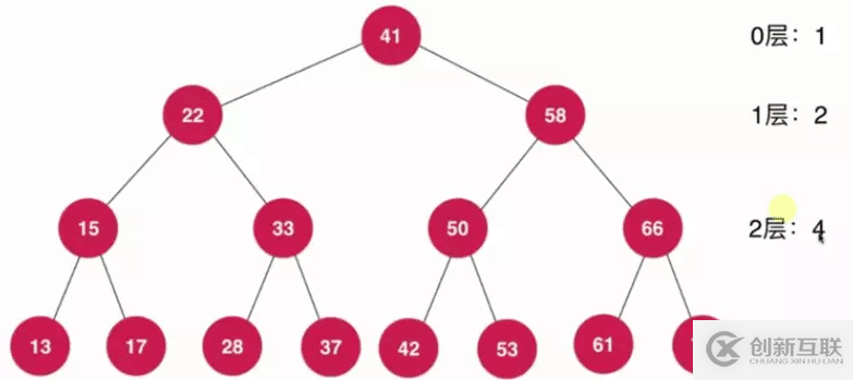 Java基于二分搜索樹、鏈表如何實(shí)現(xiàn)集合Set復(fù)雜度分析