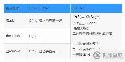 Java基于二分搜索樹、鏈表如何實(shí)現(xiàn)集合Set復(fù)雜度分析