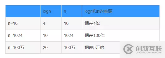 Java基于二分搜索樹、鏈表如何實(shí)現(xiàn)集合Set復(fù)雜度分析