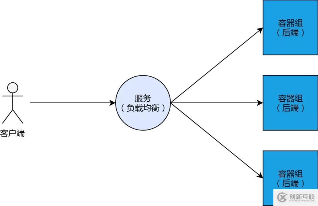 Kubernetes 從懵圈到熟練：集群服務(wù)的三個(gè)要點(diǎn)和一種實(shí)現(xiàn)