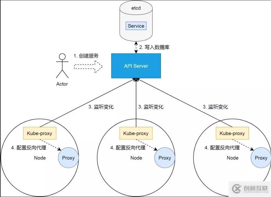 Kubernetes 從懵圈到熟練：集群服務(wù)的三個(gè)要點(diǎn)和一種實(shí)現(xiàn)