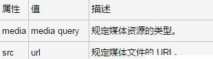 html5中source標簽type屬性的用法